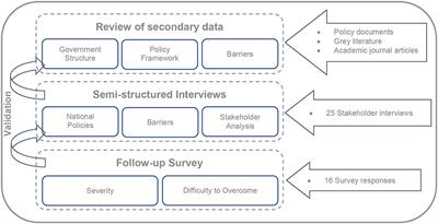 Barriers to Implementing Climate Policies in Agriculture: A Case Study From Viet Nam